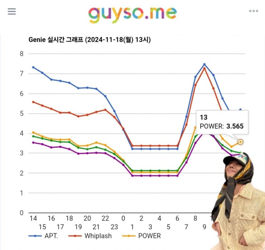 __VIPWAVE__'s tweet image. 🧞‍♂️지니 음악나누기 총공🧞‍♀️

☘️음총팀이 음악나누기 총공을 진행한 결과 유의미한 그래프상승이 나타났습니다☘️

지니 ⚠️스밍권 없는 계정⚠️을 활용하여 아래 링크 접속 후 완곡 재생해주세요.

🚨지니는 30일마다 계정 추가 생성 가능🚨
반드시 아이디를 추가생성하여 해당링크를 클릭해주세요!…
