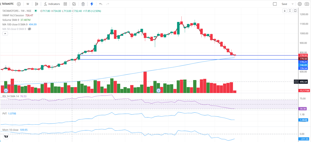 Ravi_Riskmgmt's tweet photo. #TATAMOTORS 

Quality stock after decent correction from high

zone from #pullback chances exist https://t.co/FMAmo70OxG
