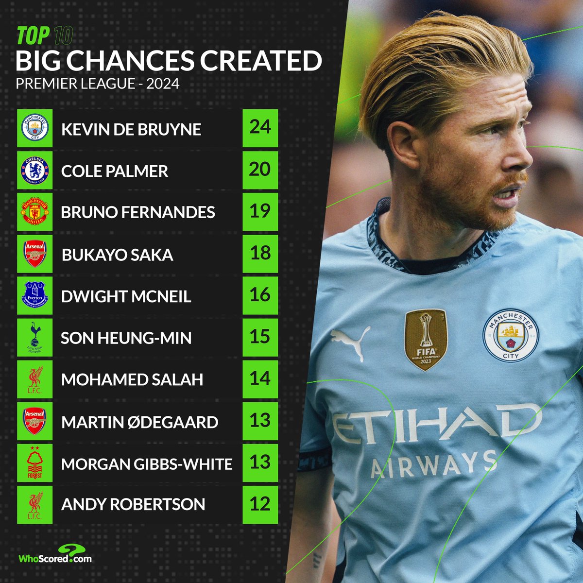 WhoScored's tweet photo. Despite no player in the top 10 making fewer appearances, Kevin De Bruyne has still created more big chances than any other player in the Premier League since the beginning of 2024. 🪄