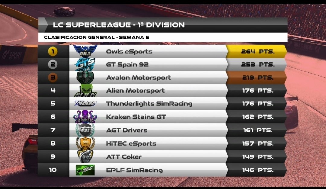 HiTEC_eSports's tweet photo. #GT7⚫🟠⚪
📋Temporada @community_lc
🏁#SUPERLEAGUE
🗓️Ronda 5/10|1a Division✅
📌Carrera
6️⃣ @HiTEC_FITI81
📌Clasificación provisional
8️⃣ @HiTEC_eSports
Enorme exposición de argumentos en pista por parte de #Fiti, para seguir creyendo en el objetivo final
T⚫E🧡A⚪M #HiTEC https://t.co/V4CiCteKcn