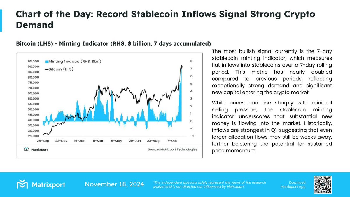 Matrixport Today 📈 - Nov 18: Record #Stablecoin Inflows Signal Strong #Crypto  Demand #cryptomarket #MarketTrends #MarketInsights #CryptoInvesting #BTC