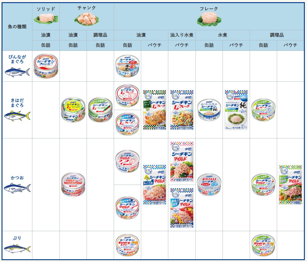 seachicken8560's tweet image. シーチキンの種類が多すぎてよく分からないと言われるので、早見表をご用意しました🐟