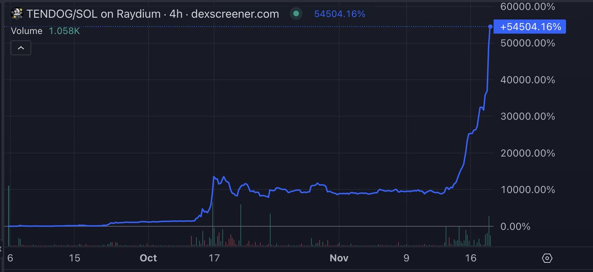 TenderDog (TENDOG) (@tender_dog) on Twitter photo ๐ Check out the incredible growth of #TENDOG! ๐ฅ In just 2 months, weโve hit an amazing increase of over 54,500%! ๐๐๐๐๐๐๐๐๐๐๐๐๐๐๐
๐ฅ This is just the beginning! Join the community and be part of this revolution. #Crypto #Solana #TENDOG
<a href="/tender_dog/">TenderDog (TENDOG)</a> <a href="/solana/">Solana</a> ๐ Check out the incredible growth of #TENDOG! ๐ฅ In just 2 months, weโve hit an amazing increase of over 54,500%! ๐๐๐๐๐๐๐๐๐๐๐๐๐๐๐
๐ฅ This is just the beginning! Join the community and be part of this revolution. #Crypto #Solana #TENDOG
<a href="/tender_dog/">TenderDog (TENDOG)</a> <a href="/solana/">Solana</a>
