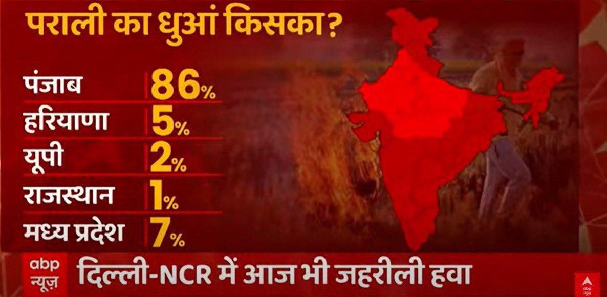 FltLtAnoopVerma's tweet photo. Atishi Marlena blames UP, Haryana, MP & Rajasthan for pollution in Delhi

Stubble burning contribution of AAP managed Punjab is 86%

It will be difficult to even win 5 seats for Arvind Kejriwal & AAP in Delhi this time 

People of Delhi are just waiting for elections to show him the permanent door

This Delhi elections are for AAP Endgame followed by exit from Punjab as well