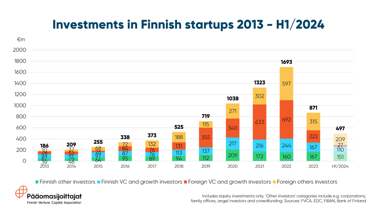 New statistics: Finnish startups raised half a billion in growth funding in first half of 2024 📊

It's finally <a href="/SlushHQ/">Slush</a> week 🚀 What better time to dive into the latest numbers on Finnish startup funding &amp; VC investments from H1 2024? 

Read more 👇

paaomasijoittajat.fi/en/ajankohtais…