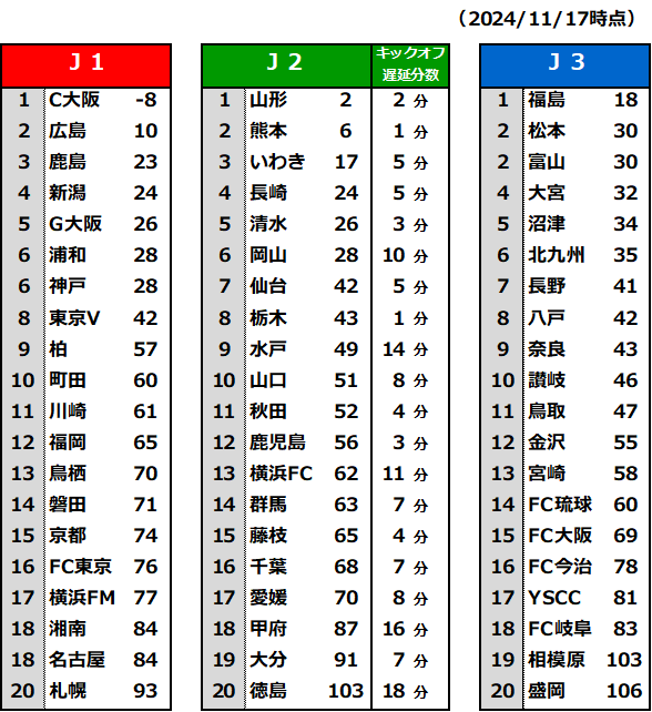 hita_albirex's tweet photo. 【J1 J2 J3反則ポイント (11/17時点) 】
📝フェアプレー賞受賞pt：38pt以下
📝賞金
　　J1  500万円 (38pt以下の上位3チーム)
　　J2  250万円 (pt最小チームのみ)
　　J3  100万円 (　　　〃　　　　)
※J2はリーグ戦が終了しているため最終値。前後半のキックオフ時刻遅延分数が加算されている。 https://t.co/AF7xGwOQQQ