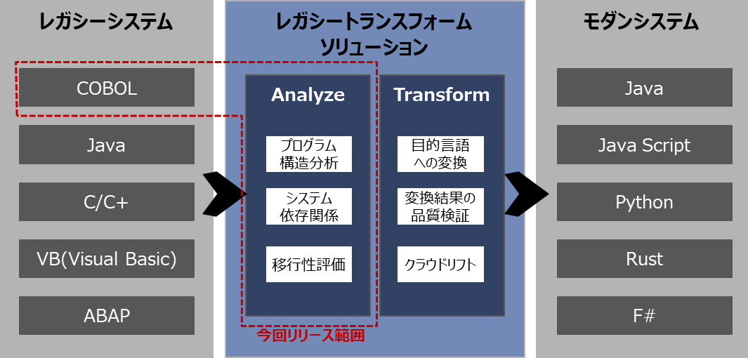 PRTIMES_TECH's tweet photo. レガシーシステムの進化を加速する「レガシートランスフォームソリューション」提供開始のお知らせ https://t.co/qYB1H13FgO https://t.co/8vVb4ma6Kc