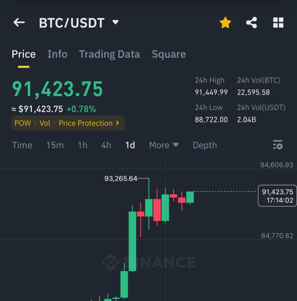 BITCOIN IS BOUNCING AGAIN 🔥

NEW ATH ONLY 1,800 AWAY

KEEP PRAYING FOR $100,000