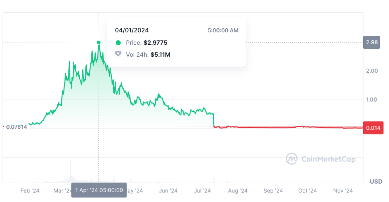 mbstrande's tweet photo. Who thinks $opsec will run back to $3? 🤣 https://t.co/nFkg0sUWD1