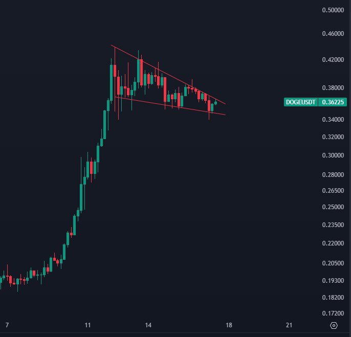 Investments_CEO's tweet photo. The next breakout for $DOGE will be legendary. https://t.co/ldzw7bwij0