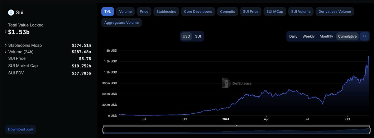 calchulus's tweet image. gmove
a quick thesis on @movementlabsxyz b/c @rushimanche is a chad

5 years ago @binance Research , I cowrote a deep dive on Libra + the unique features that libra + move ecosystem has. 

In particular, the Move language was a top highlight of what was possible and could be…