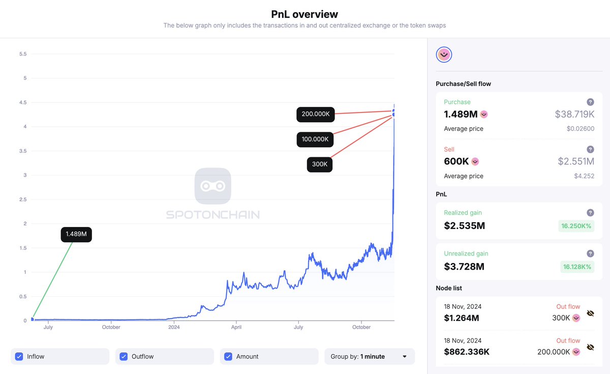 spotonchain's tweet image. The price of $OM surged 202% in the past 4 days!

A whale with a 162x return deposited 600K $OM ($2.55M) to #Binance in the last 5 hours to take profit.

The whale withdrew 1.49M $OM (then $38.7K) from Binance on Jun 7, 2023, and now holds 889K $OM ($3.76M), with an est. total…