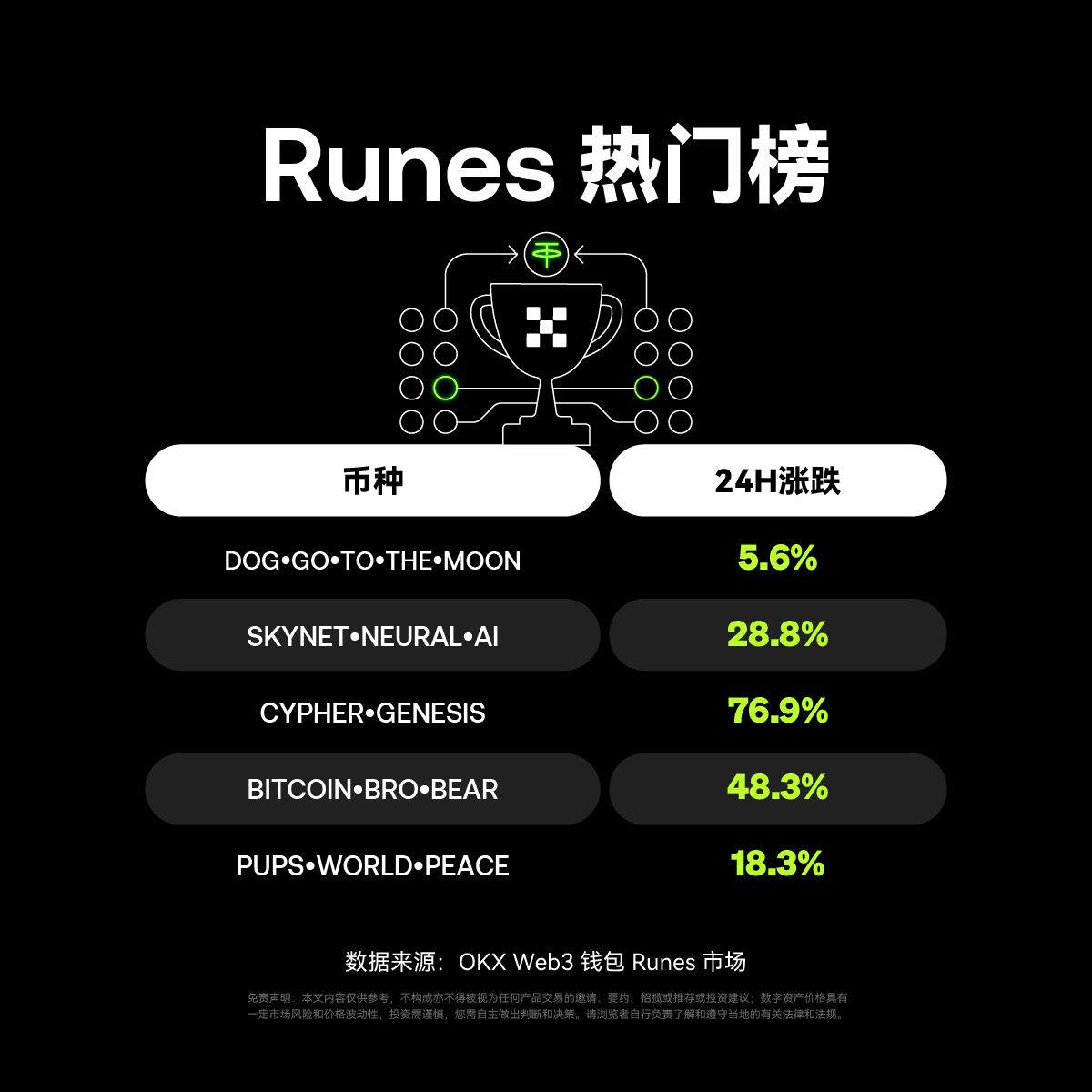 okxchinese's tweet photo. 🔥近24h #OKX Runes 市场热门榜 https://t.co/TGJF6aRvRb