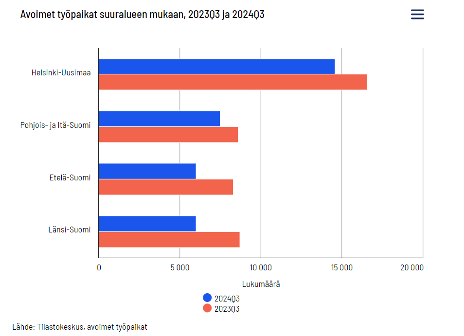 Avointen työpaikkojen määrä <a href="/Tilastokeskus/">Tilastokeskus</a>'n mukaan 3. neljänneksellä 2024 oli 34 600, vuotta aiemmin 42 400. Kyseisen neljänneksen avointen paikkojen määrä oli yhtä matalalla tasolla viimeksi vuonna 2017.