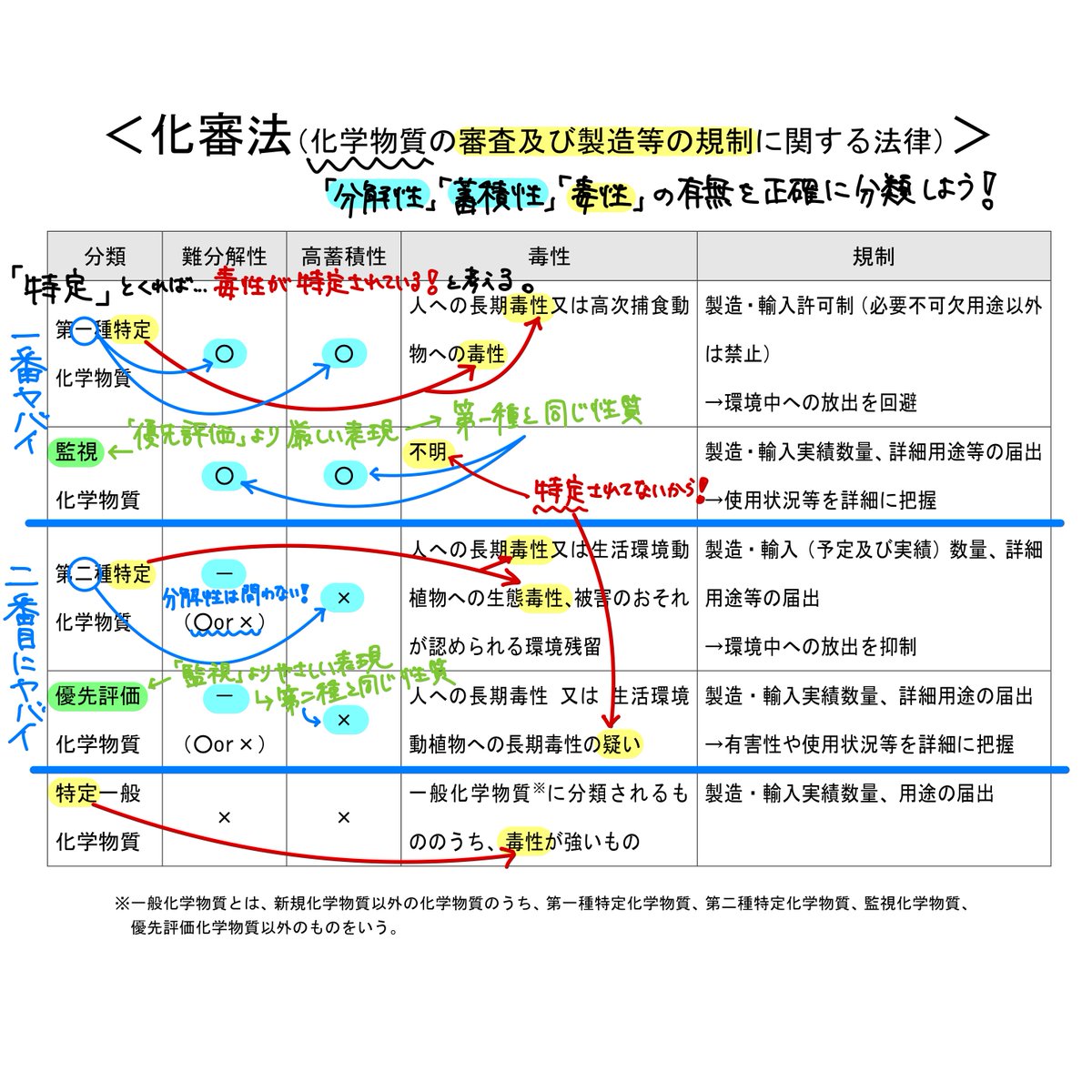 RECの北川です。 本日は化審法についてまとめました。 それぞれの分類