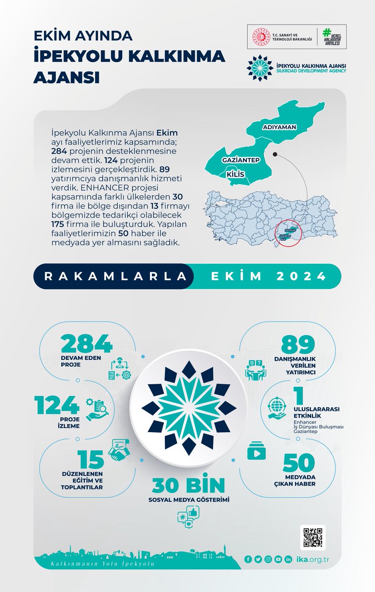 ikaorgtr's tweet photo. #Ekim ayında bölgemizin kalkınma ivmesini hızlandıracak çalışmalarımıza devam ettik.
#TRC1
#Gaziantep
#Adıyaman
#Kilis
#YerelKalkınmaHamlesi
#Kalkınmaajansları
#Bölgeselkalkınma
@KalkinmaAjansGM https://t.co/408giPokED