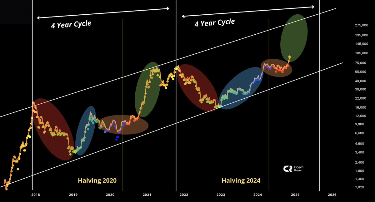 Congratulations, you trusted the #Bitcoin 4-year cycle!