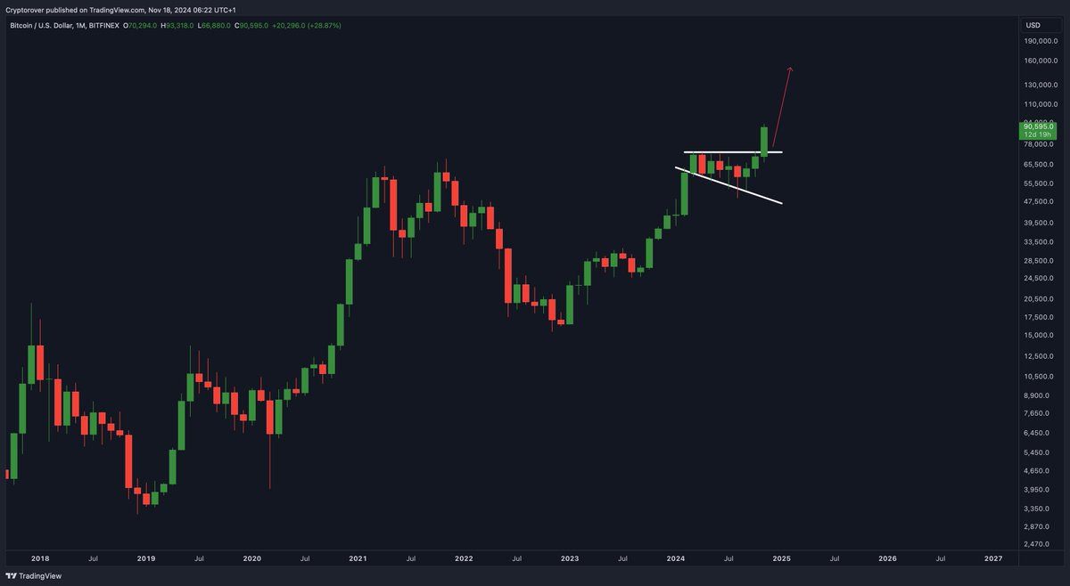 The price target of this #Bitcoin broadening wedge is $150,000!🚀