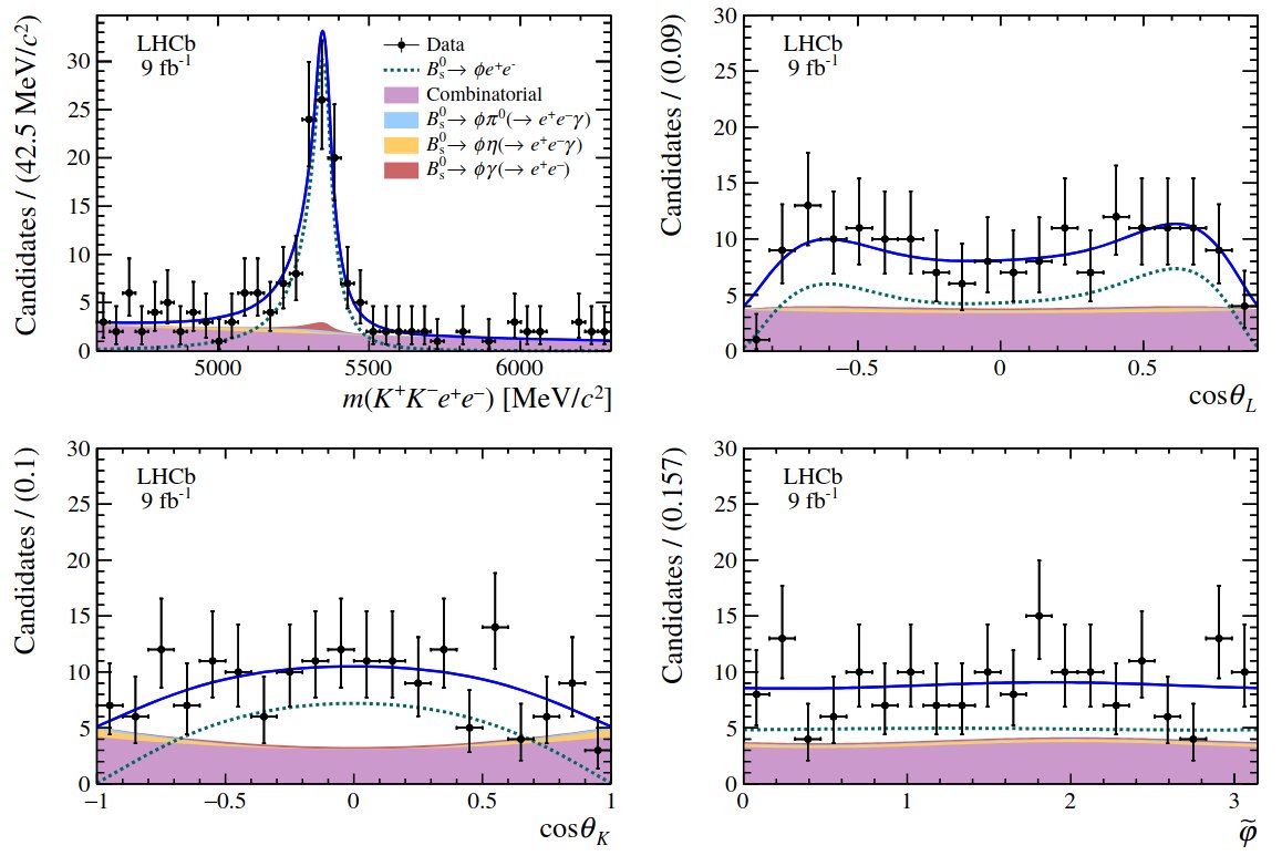 Constraints on the photon polarisation in b→sγ transitions using Bₛ⁰→ϕe⁺e⁻ decays arxiv.org/abs/2411.10219 - An angular analysis is performed in the very low dielectron invariant mass-squared region between 0.0009 and 0.2615 GeV².