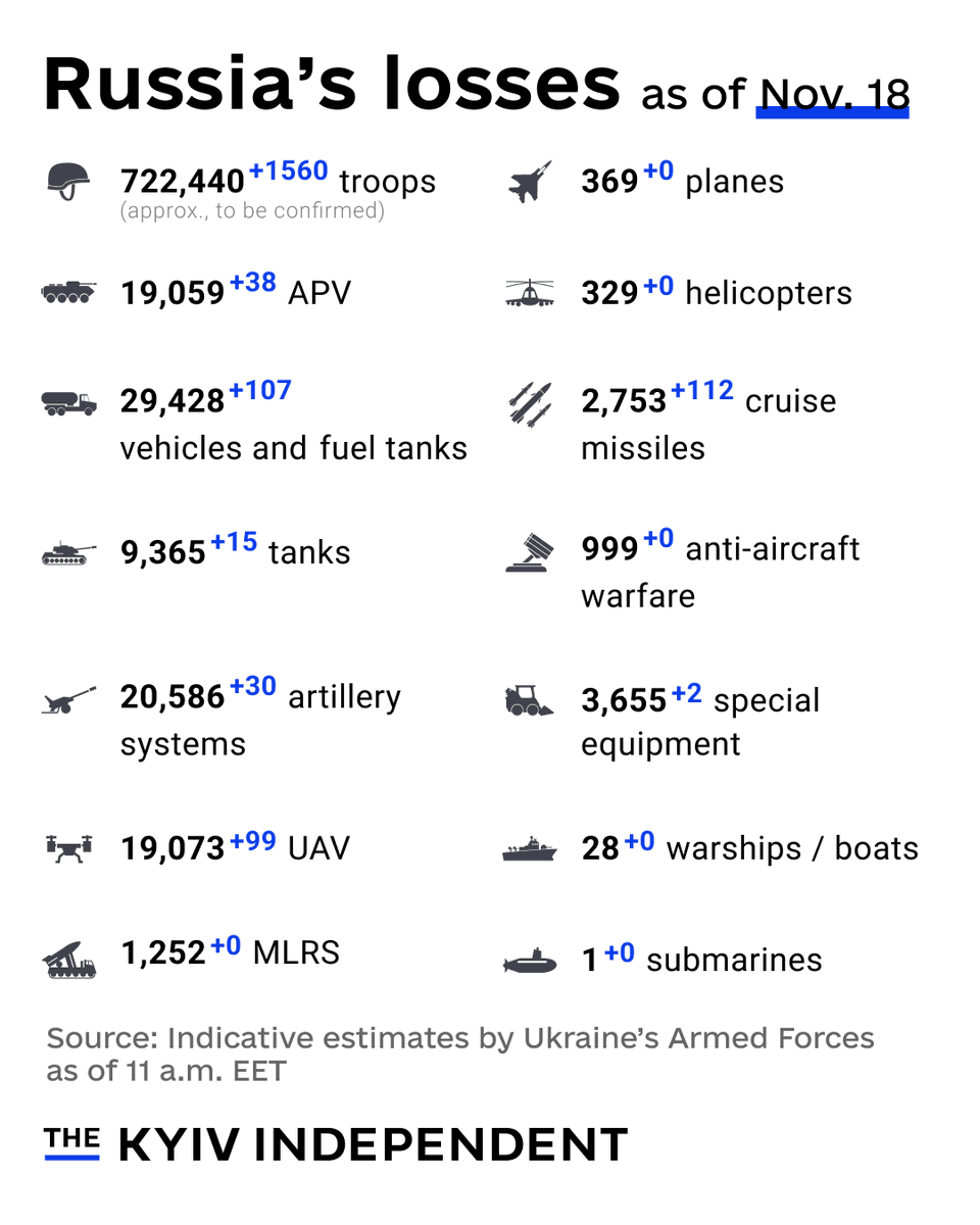 These are the indicative estimates of Russia’s combat losses as of Nov. 18, according to the Armed Forces of Ukraine.