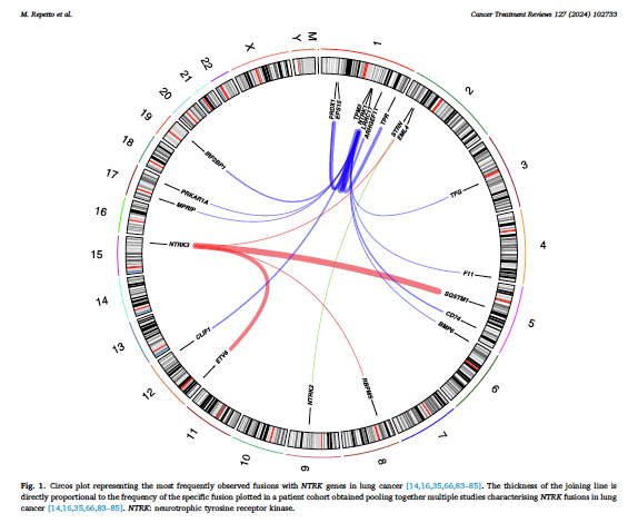 herbloong's tweet image. Our recent review paper on #NTRK gene fusion testing in the management of #NSCLC. A truly international 🌎 effort to consolidate #bestpractice #recommendations for #testing and #treatment of #NTRKpositive disease.  Full text available here: cancertreatmentreviews.com/article/S0305-…

@DrSanjayPopat