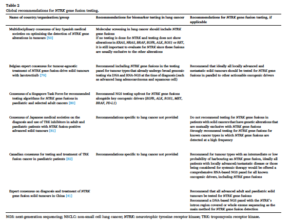 herbloong's tweet image. Our recent review paper on #NTRK gene fusion testing in the management of #NSCLC. A truly international 🌎 effort to consolidate #bestpractice #recommendations for #testing and #treatment of #NTRKpositive disease.  Full text available here: cancertreatmentreviews.com/article/S0305-…

@DrSanjayPopat