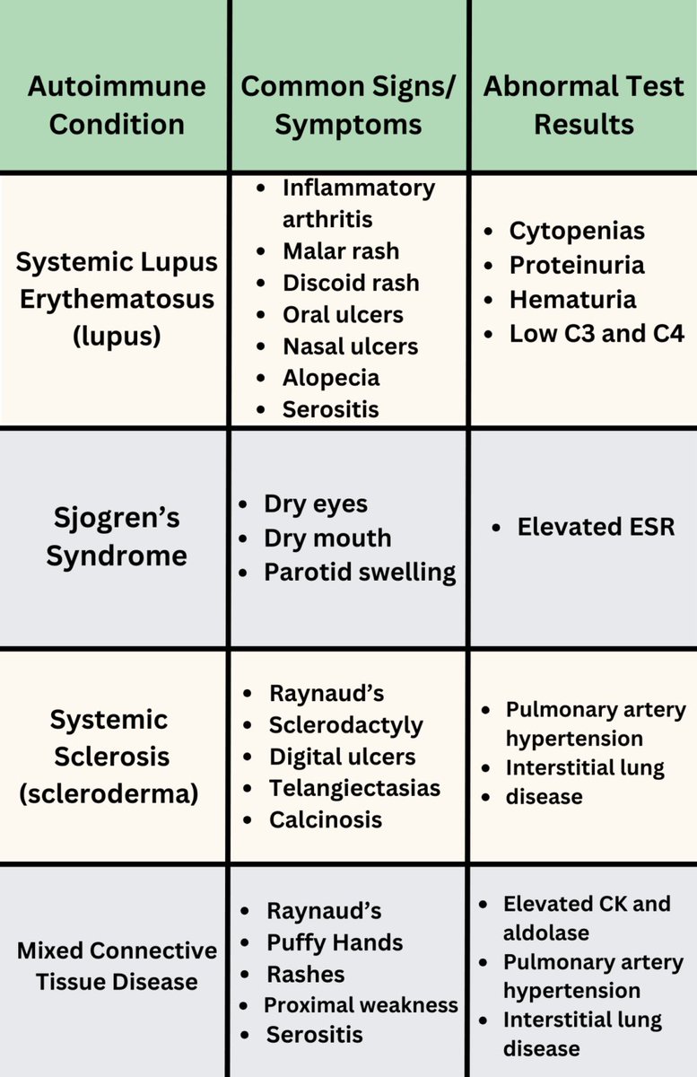 MoreXGrok's tweet photo. Autoimmune diseases associated with a positive ANA:

https://t.co/ljLjQYP7SH https://t.co/xrnIr9Ydcl
