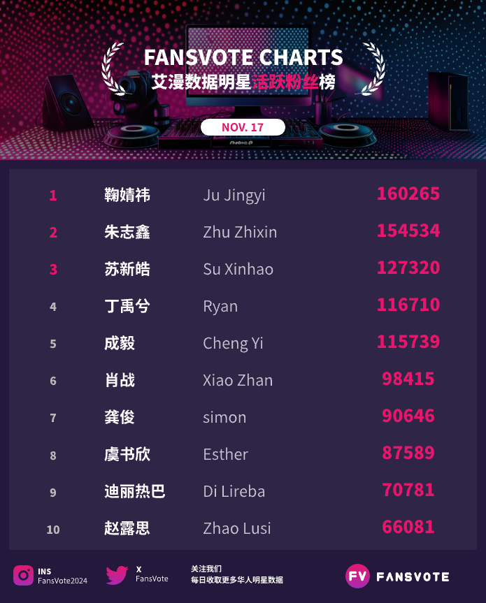 FansVote2024's tweet photo. #fansvote #华语明星数据 活跃粉丝榜TOP30 11/17
#鞠婧祎 #朱志鑫 #苏新皓 #丁禹兮 #成毅 #肖战 #龚俊 #虞书欣 #迪丽热巴 #赵露思  位列前10
#宋亚轩 #檀健次 #邓为 #张泽禹 #王安宇 #马嘉祺 #魏大勋 #丁程鑫 #严浩翔 #张真源  位列11-20
数据来源：#艾漫数据 https://t.co/iucSDXobzw