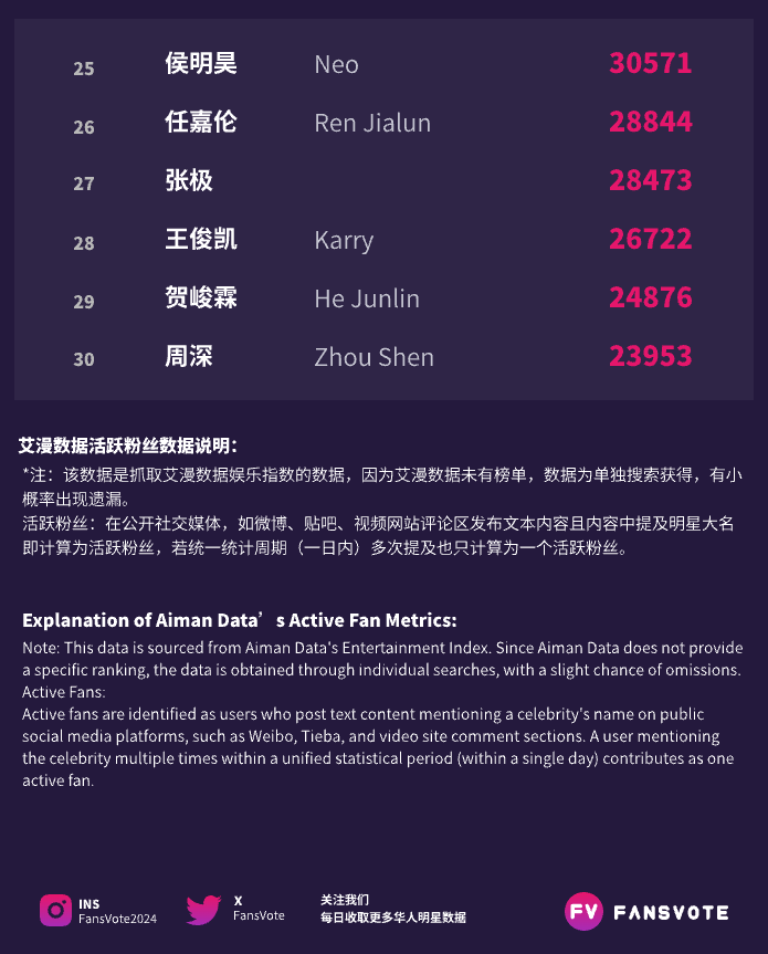 FansVote2024's tweet photo. #fansvote #华语明星数据 活跃粉丝榜TOP30 11/17
#鞠婧祎 #朱志鑫 #苏新皓 #丁禹兮 #成毅 #肖战 #龚俊 #虞书欣 #迪丽热巴 #赵露思  位列前10
#宋亚轩 #檀健次 #邓为 #张泽禹 #王安宇 #马嘉祺 #魏大勋 #丁程鑫 #严浩翔 #张真源  位列11-20
数据来源：#艾漫数据 https://t.co/iucSDXobzw