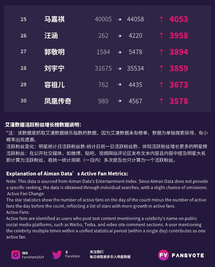 FansVote2024's tweet photo. #fansvote #华语明星数据 活跃粉丝榜TOP30 11/17
#鞠婧祎 #朱志鑫 #苏新皓 #丁禹兮 #成毅 #肖战 #龚俊 #虞书欣 #迪丽热巴 #赵露思  位列前10
#宋亚轩 #檀健次 #邓为 #张泽禹 #王安宇 #马嘉祺 #魏大勋 #丁程鑫 #严浩翔 #张真源  位列11-20
数据来源：#艾漫数据 https://t.co/PhnpSMvtA1