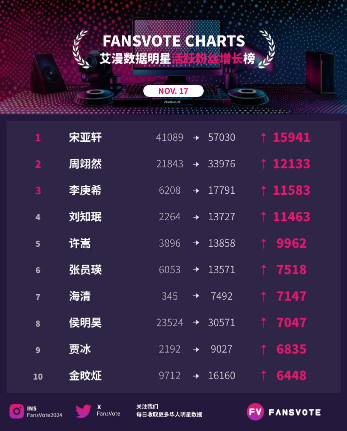 FansVote2024's tweet photo. #fansvote #华语明星数据 活跃粉丝榜TOP30 11/17
#鞠婧祎 #朱志鑫 #苏新皓 #丁禹兮 #成毅 #肖战 #龚俊 #虞书欣 #迪丽热巴 #赵露思  位列前10
#宋亚轩 #檀健次 #邓为 #张泽禹 #王安宇 #马嘉祺 #魏大勋 #丁程鑫 #严浩翔 #张真源  位列11-20
数据来源：#艾漫数据 https://t.co/PhnpSMvtA1