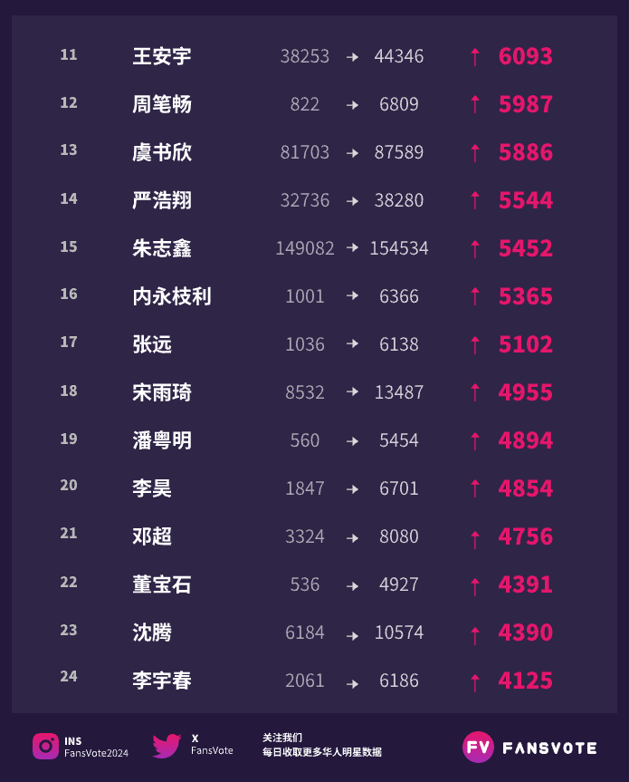 FansVote2024's tweet photo. #fansvote #华语明星数据 活跃粉丝榜TOP30 11/17
#鞠婧祎 #朱志鑫 #苏新皓 #丁禹兮 #成毅 #肖战 #龚俊 #虞书欣 #迪丽热巴 #赵露思  位列前10
#宋亚轩 #檀健次 #邓为 #张泽禹 #王安宇 #马嘉祺 #魏大勋 #丁程鑫 #严浩翔 #张真源  位列11-20
数据来源：#艾漫数据 https://t.co/PhnpSMvtA1