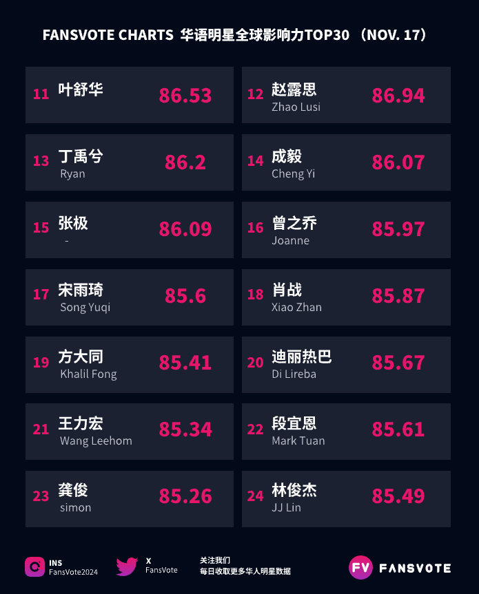 FansVote2024's tweet photo. #fansvote #华语明星数据 全球影响力TOP30 11/17
#刘雨昕 #NCT #朱志鑫 #蔡徐坤 #黄翠如 #周杰伦 #苏新皓 #鞠婧祎 #张艺兴 #虞书欣  位列前10
#叶舒华 #赵露思 #丁禹兮 #张极 #成毅 #曾之乔 #宋雨琦 #肖战 #方大同 #迪丽热巴  位列11-20
数据来源：#fansvote https://t.co/q4JDDLA7Ze