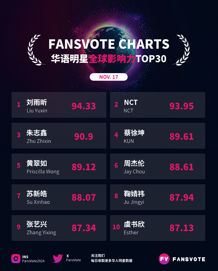 FansVote2024's tweet photo. #fansvote #华语明星数据 全球影响力TOP30 11/17
#刘雨昕 #NCT #朱志鑫 #蔡徐坤 #黄翠如 #周杰伦 #苏新皓 #鞠婧祎 #张艺兴 #虞书欣  位列前10
#叶舒华 #赵露思 #丁禹兮 #张极 #成毅 #曾之乔 #宋雨琦 #肖战 #方大同 #迪丽热巴  位列11-20
数据来源：#fansvote https://t.co/q4JDDLA7Ze
