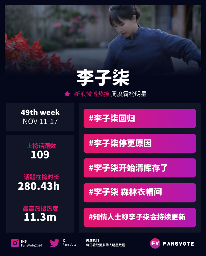 FansVote2024's tweet photo. #fansvote #华语明星数据 W45 新浪微博热搜 霸榜明星 #李子柒
#李子柒 一周内霸榜话题时间总和达 280小时以上
一周内109个相关词条登上热搜 实现霸榜
数据来源：#新浪微博 https://t.co/ZBELrSte6t