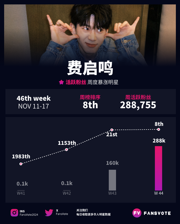 FansVote2024's tweet photo. #fansvote #华语明星数据 周活跃粉丝暴涨明星 #费启鸣
#费启鸣 本周活跃粉丝暴涨 并且达成 周活跃粉丝榜 第8
数据来源：艾漫数据 https://t.co/6T0mo2G2KV