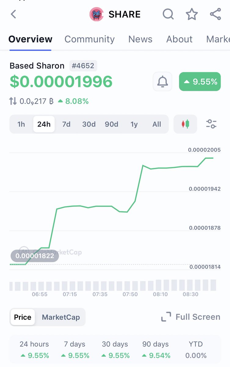 basedsharon__'s tweet photo. Hey Sharon Squad! We have successfully been listed on #CoinMarketCap 🔥
Check this out!
👀Based Sharon SHARE $0.00001996 +9.55%
@CoinMarketCap 🚀

https://t.co/NKgpFaWNx4
#Trending #Base https://t.co/S786rwKgEx