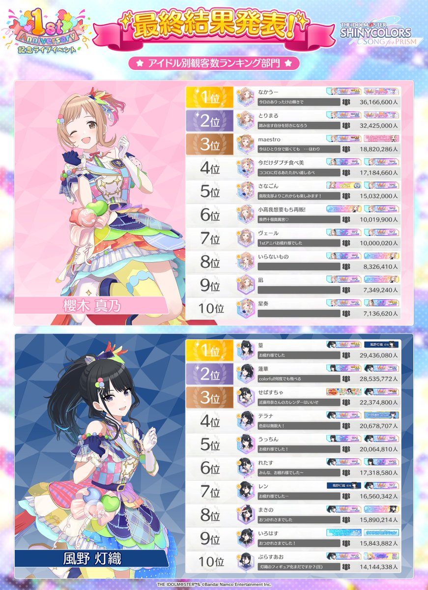 imassc_prism's tweet photo. 【✨最終結果発表✨】（1/4）

「1周年記念ライブイベント」
アイドル別観客数ランキング部門にて
上位10位に入賞されたプロデューサーさんを発表いたします！

おめでとうございます✨

＃シャニソン https://t.co/SS41V1Vg4B