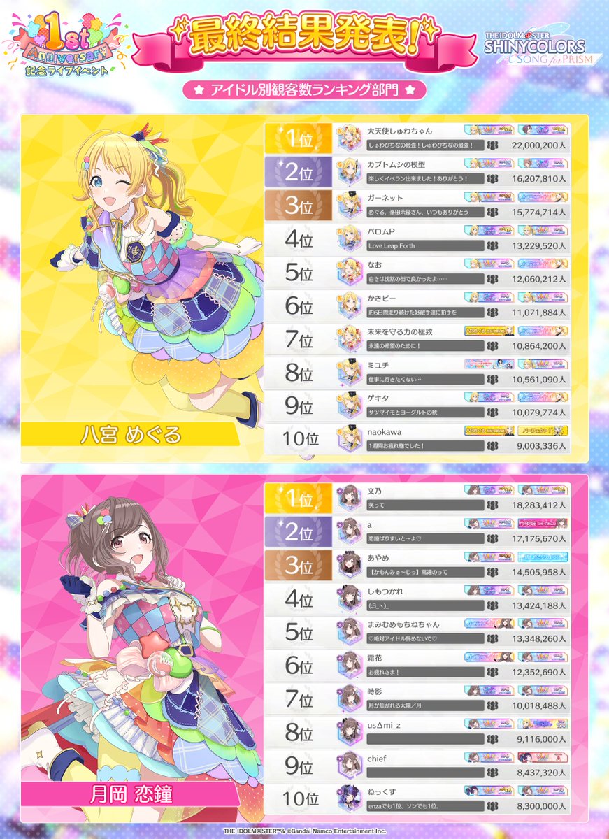 imassc_prism's tweet photo. 【✨最終結果発表✨】（1/4）

「1周年記念ライブイベント」
アイドル別観客数ランキング部門にて
上位10位に入賞されたプロデューサーさんを発表いたします！

おめでとうございます✨

＃シャニソン https://t.co/SS41V1Vg4B
