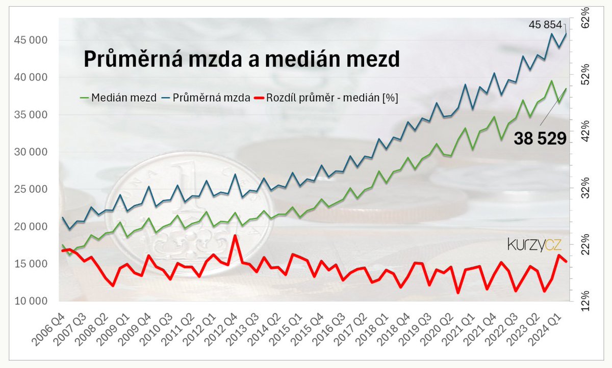 simunek_cz's tweet photo. @xLudek @petr_barton No, rozdíl mezi průměrem a mediánem je ale stále cca stejný... https://t.co/UtofPB8JOT