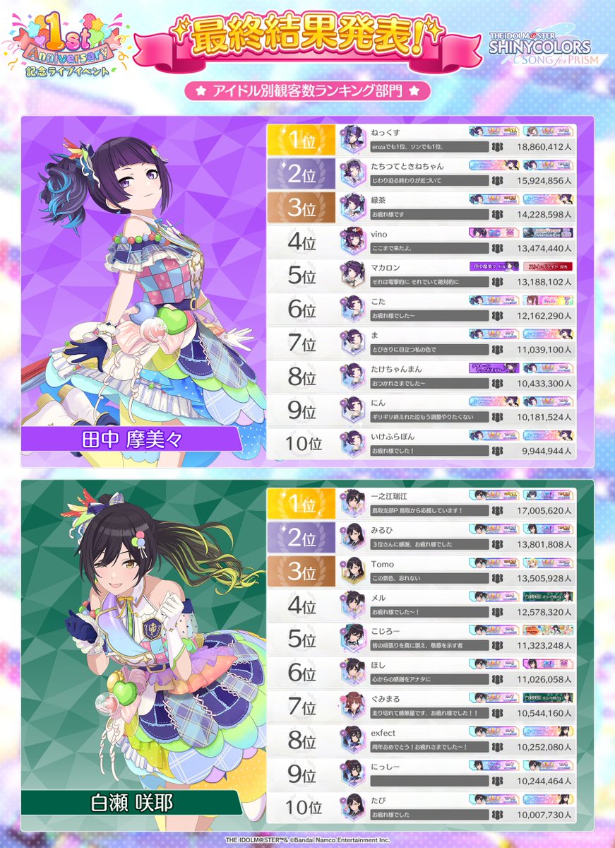 imassc_prism's tweet photo. 【✨最終結果発表✨】（1/4）

「1周年記念ライブイベント」
アイドル別観客数ランキング部門にて
上位10位に入賞されたプロデューサーさんを発表いたします！

おめでとうございます✨

＃シャニソン https://t.co/SS41V1Vg4B