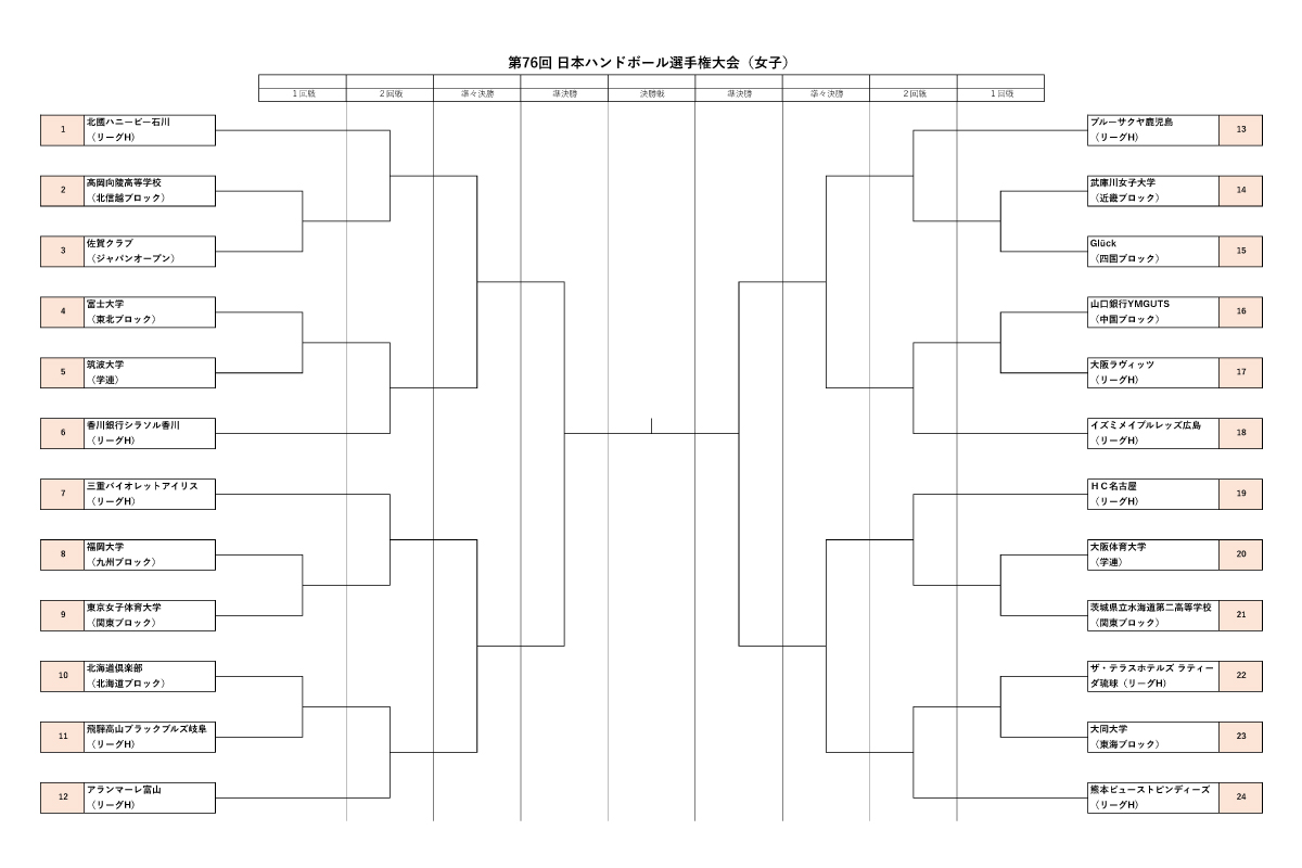 JHA_handball's tweet image. 🏆#ハンド日本選手権2024🏆

第76回日本ハンドボール選手権大会（女子の部）の組み合わせ、試合日程が決定しました📝

📅12/18(水)~12/22(日)
📍トリムパークかなづ、北陸電力福井体育館フレア（福井県）
※配信については現在調整中です

詳細⬇
handball.or.jp/system/prog/co…

#ハンドボール