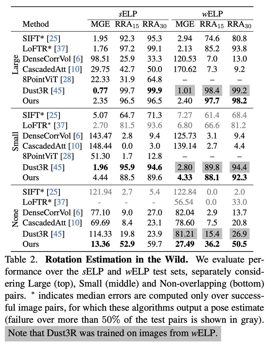 Dmytro Mishkin 🇺🇦 (@ducha_aiki) on Twitter photo Extreme Rotation Estimation in the Wild
Hana Bezalel, Dotan Ankri, <a href="/ruojin8/">Ruojin Cai</a> <a href="/ElorHadar/">Hadar Averbuch-Elor</a>
tl;dr: MegaDepth/Scenes subset with small/large/no overlap image pairs, the task is R prediction
arxiv.org/abs/2411.07096 Extreme Rotation Estimation in the Wild
Hana Bezalel, Dotan Ankri, <a href="/ruojin8/">Ruojin Cai</a> <a href="/ElorHadar/">Hadar Averbuch-Elor</a>
tl;dr: MegaDepth/Scenes subset with small/large/no overlap image pairs, the task is R prediction
arxiv.org/abs/2411.07096