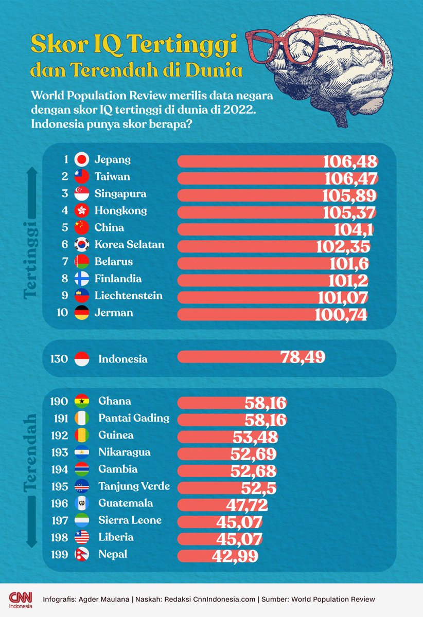 MiaTaniaS's tweet photo. @kegblgnunfaedh Mau gimana lagi min, rata2 IQ negara Jepang 🇯🇵, urutan  no. 1 d dunia, sementara  negara kita🇮🇩 urutan ke 130 😁😁😁 ya udah sih 😁😁😁 https://t.co/wU8g7FXyqz