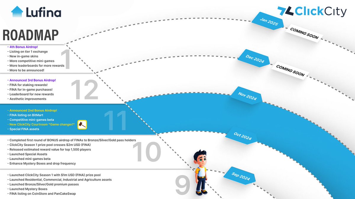 Dear Builders,

Our mission is to empower millions to build their global real estate portfolio through gaming rewards in NFTs. With that, we are happy to announce our roadmap for the near term!

Learning from the rare few successful projects, we will focus on driving the use