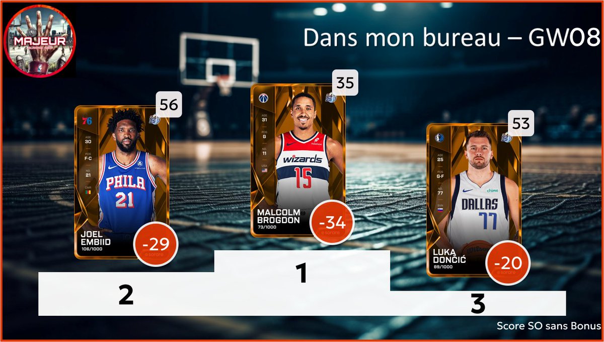 5majeursorare's tweet photo. Retour sur la #GameWeek08 sur @SorareNBA avec :
- Top 3 meilleurs performances
- Top 3 meilleurs rookies
- Les Employés de la GW : Top 3 meilleurs surperf
- Dans mon bureau : Flop 3 des sous perf
1/2 https://t.co/34IHriJ08l