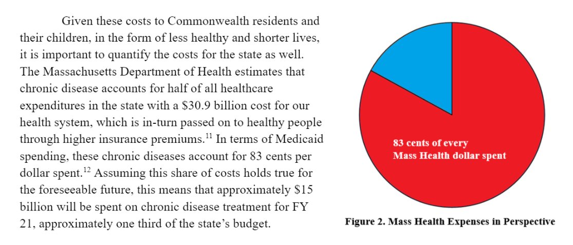 baystaters's tweet image. One in every three dollars spent by Massachusetts is to treat chronic disease (mostly with statins)
Half of Americans are pre-diabetic and at risk of heart disease because we're not eating enough fruits and veggies. Air, water & soil pollution present risks too #masspoli