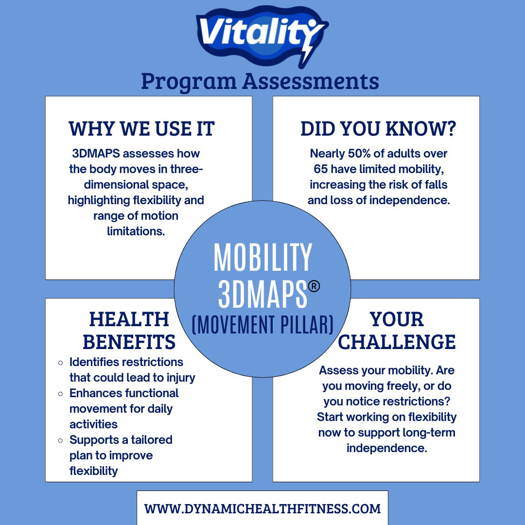 DHFitness's tweet image. Unlock the science of movement with 3DMAPS®! This advanced assessment in the #VitalityProgram identifies mobility challenges and creates a path to better flexibility, injury prevention, and daily functionality. Let’s move smarter.  #Healthspan #MovementMatters