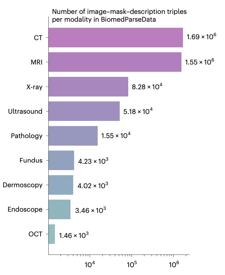 A new foundation model for nearly all (9!) medical imaging modalities, BiomedParse
nature.com/articles/s4159… <a href="/naturemethods/">Nature Methods</a> <a href="/MSFTResearch/">Microsoft Research</a> <a href="/hoifungpoon/">Hoifung Poon</a>  <a href="/wangshengpkucn/">Sheng Wang</a>  <a href="/UW/">University of Washington</a>
Explainer microsoft.com/en-us/research…