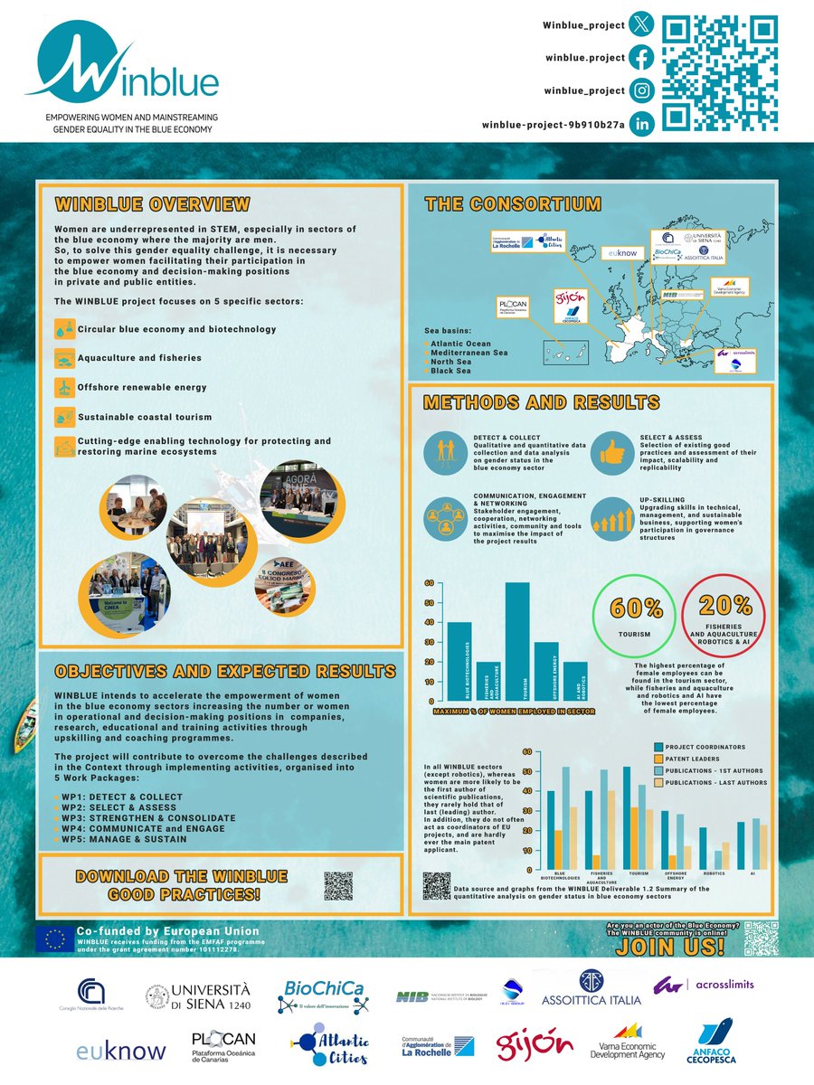 Do you think gender equality is essential to improve global blue economy?
Do you want to be part of the change? Join the #WINBLUE Community  ((marina-platform.eu/registeredarea…)  and fill our survey  ec.europa.eu/eusurvey/runne…
#BlueEconomy #GenderEquality #EmpoweringWomen #HorizonEU #EU_MARE